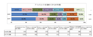 アフィリエイターに対するアンケート 経験年数