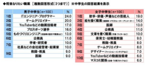 高校生が将来なりたい職業ランキング