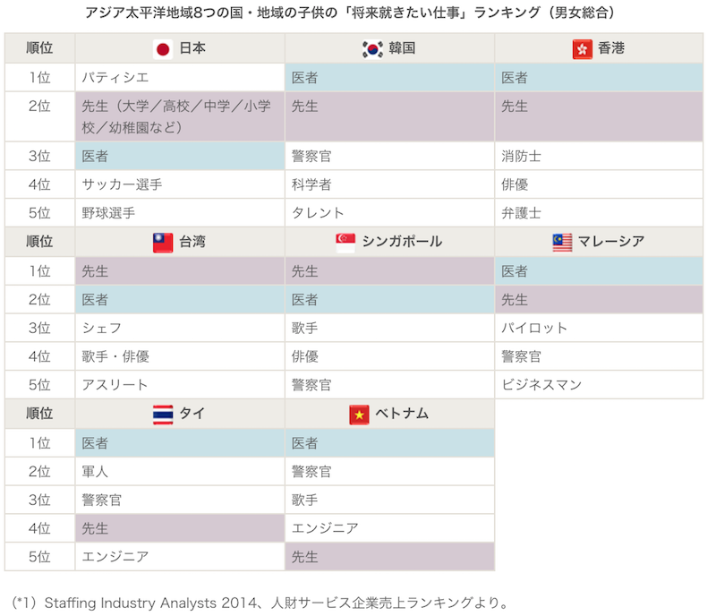 アジアタイへ用地域8つの国・地域の子供の将来就きたい仕事ランキング