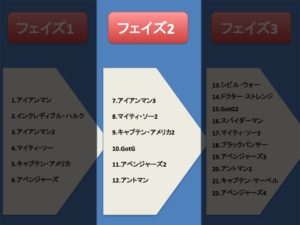 Marvel アベンジャーズを見る順番を時系列で紹介